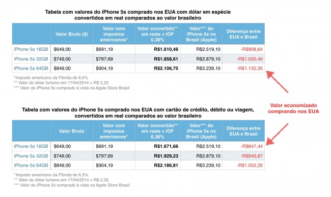 preco iphone brasil vs eua - Vale a pena comprar um iPhone 5s nos EUA? O preço compensa?